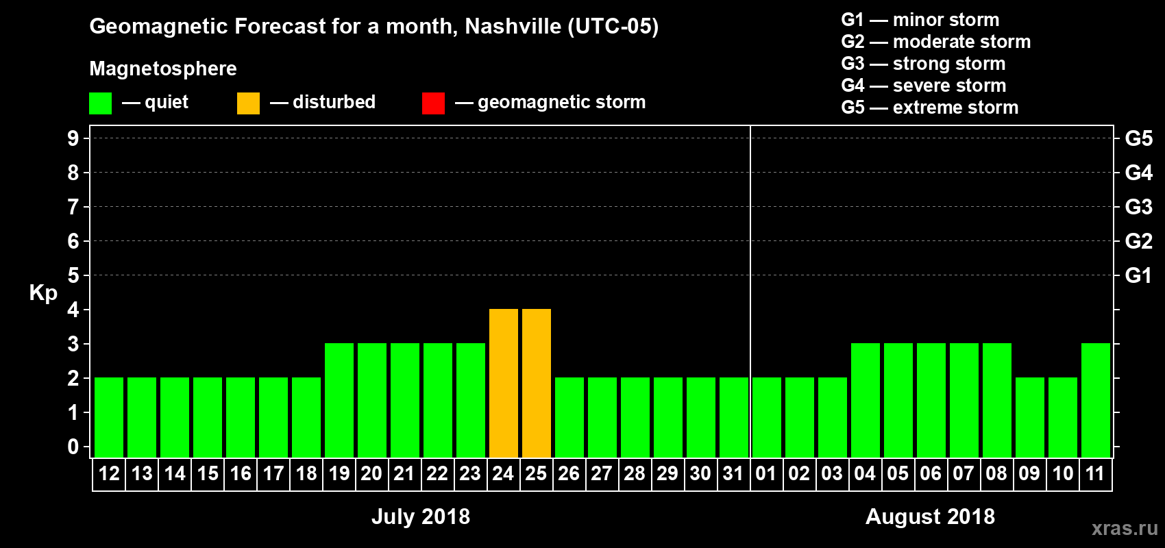 Forecast of the daily maximal value of geomagnetic index Kp for <b>1 month</b> (31 days) <b>from Jul 12, 2018 to Aug 11, 2018</b>