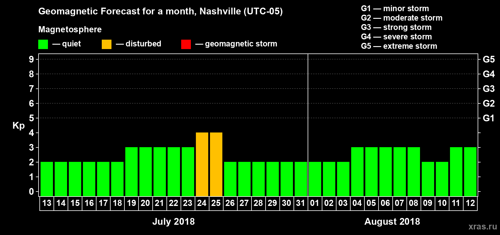 Forecast of the daily maximal value of geomagnetic index Kp for <b>1 month</b> (31 days) <b>from Jul 13, 2018 to Aug 12, 2018</b>