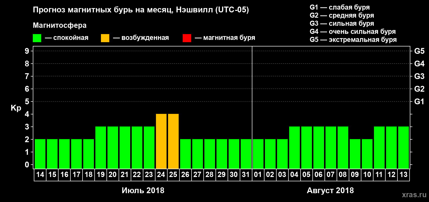 Прогноз максимального суточного геомагнитного индекса Kp на <b>1 месяц</b> (31 день) <b>с 14 июля по 13 августа 2018 г</b>