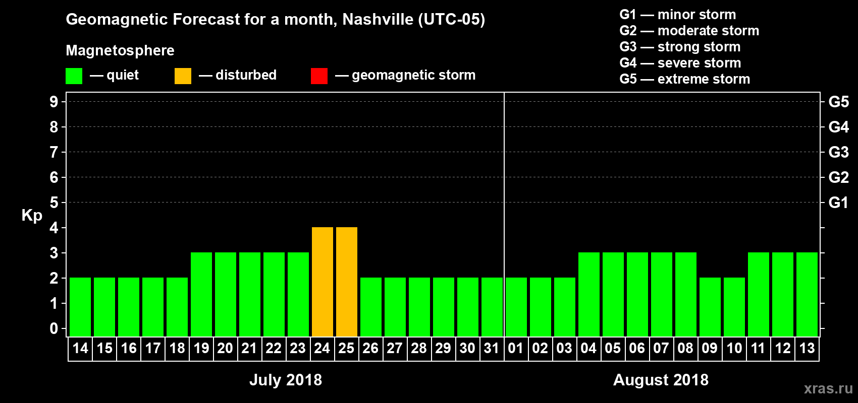 Forecast of the daily maximal value of geomagnetic index Kp for <b>1 month</b> (31 days) <b>from Jul 14, 2018 to Aug 13, 2018</b>