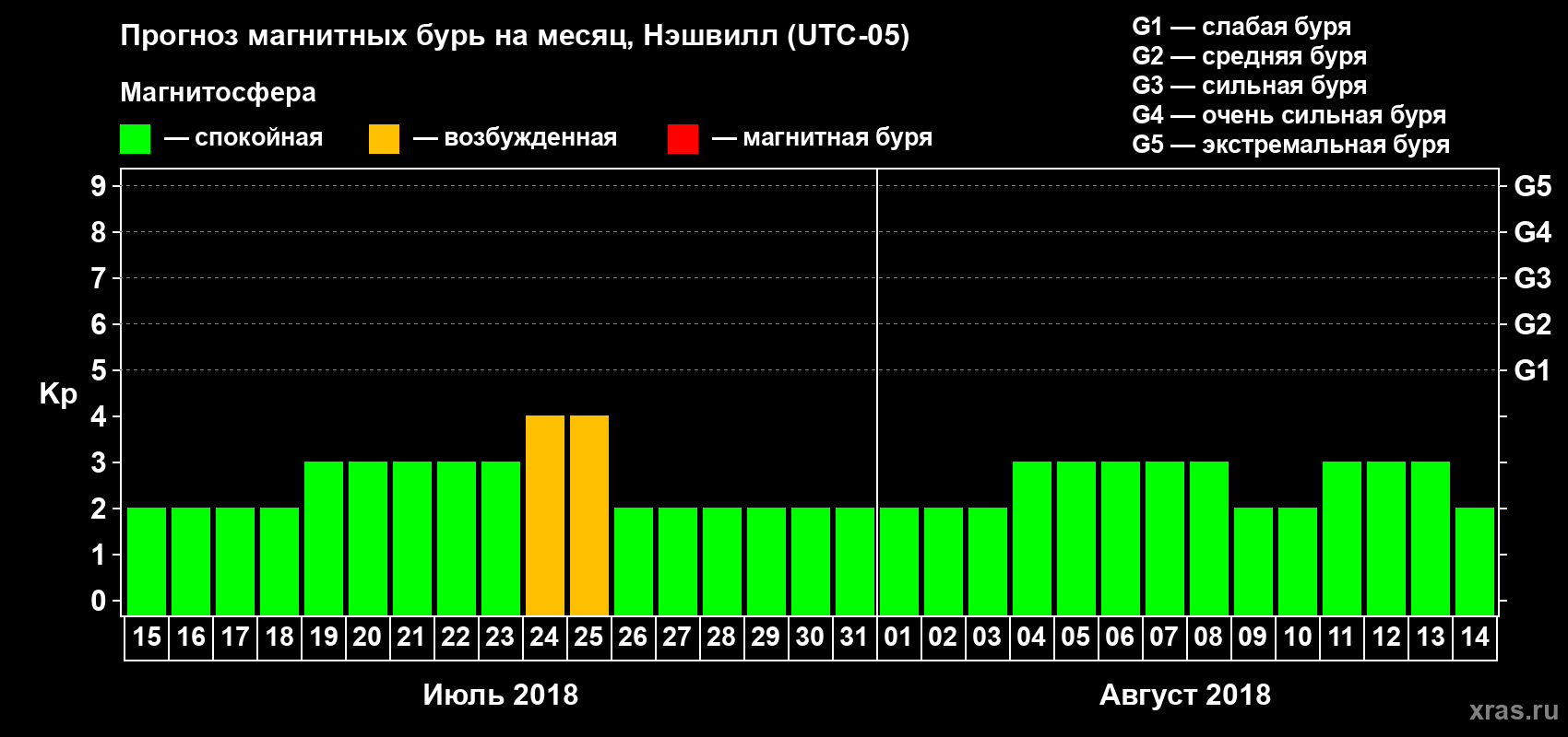 Прогноз максимального суточного геомагнитного индекса Kp на <b>1 месяц</b> (31 день) <b>с 15 июля по 14 августа 2018 г</b>