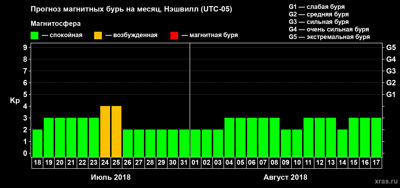 Прогноз максимального суточного геомагнитного индекса Kp на <b>1 месяц</b> (31 день) <b>с 18 июля по 17 августа 2018 г</b>