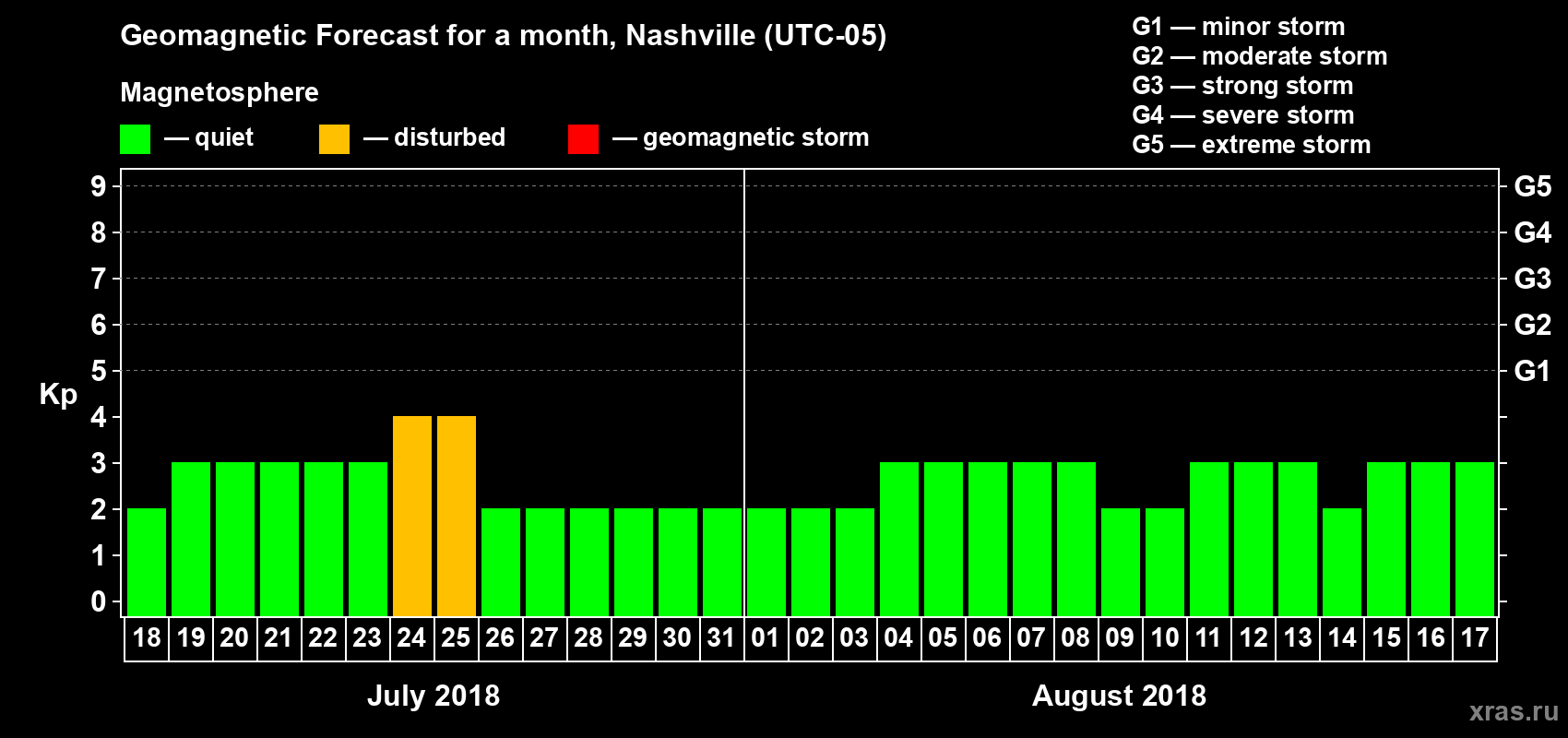 Forecast of the daily maximal value of geomagnetic index Kp for <b>1 month</b> (31 days) <b>from Jul 18, 2018 to Aug 17, 2018</b>