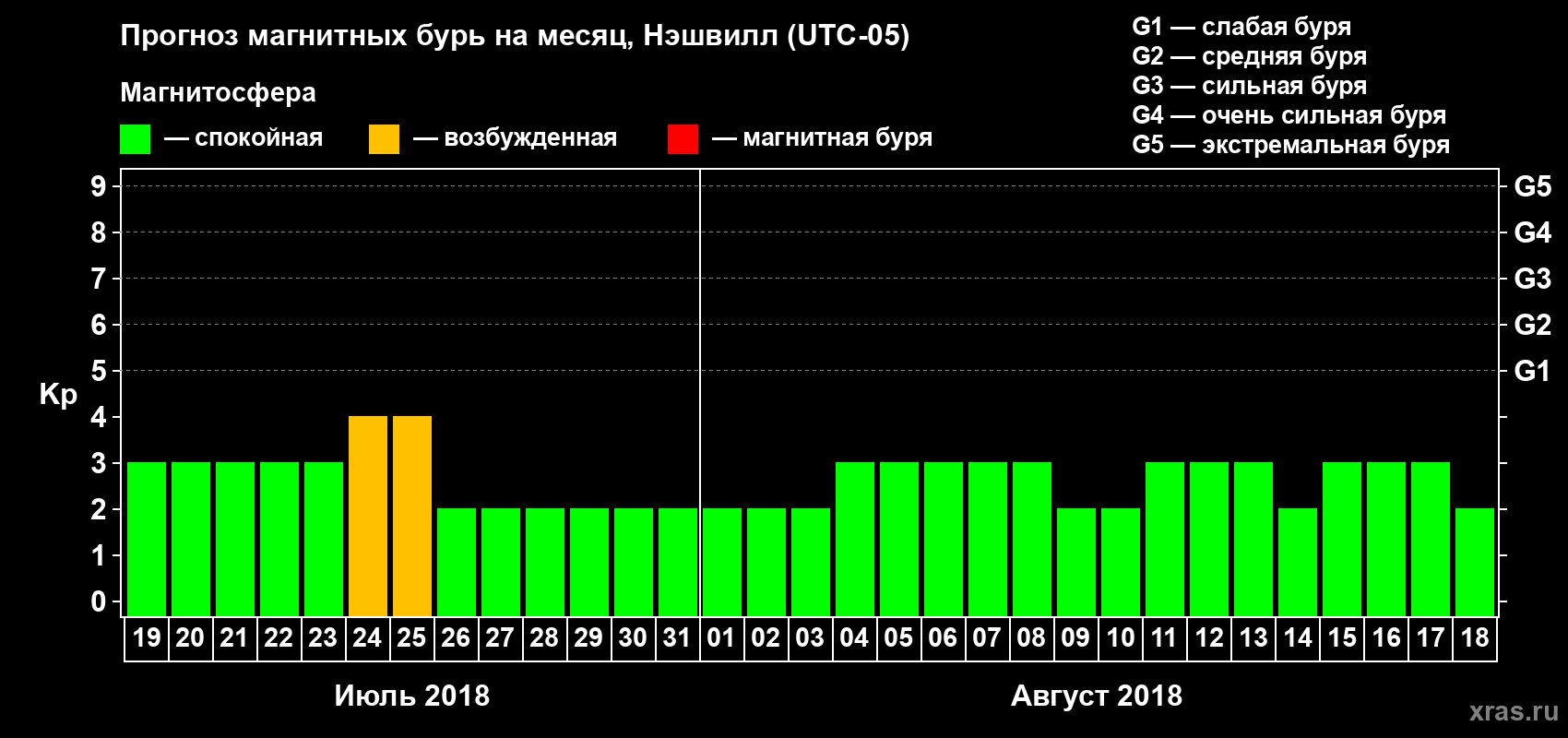 Прогноз максимального суточного геомагнитного индекса Kp на <b>1 месяц</b> (31 день) <b>с 19 июля по 18 августа 2018 г</b>