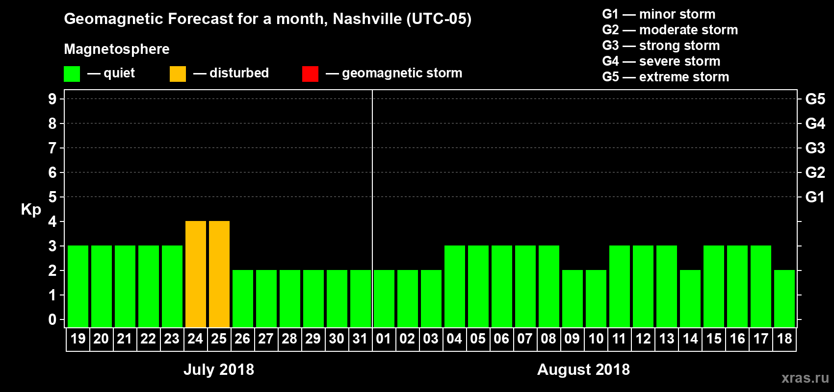 Forecast of the daily maximal value of geomagnetic index Kp for <b>1 month</b> (31 days) <b>from Jul 19, 2018 to Aug 18, 2018</b>