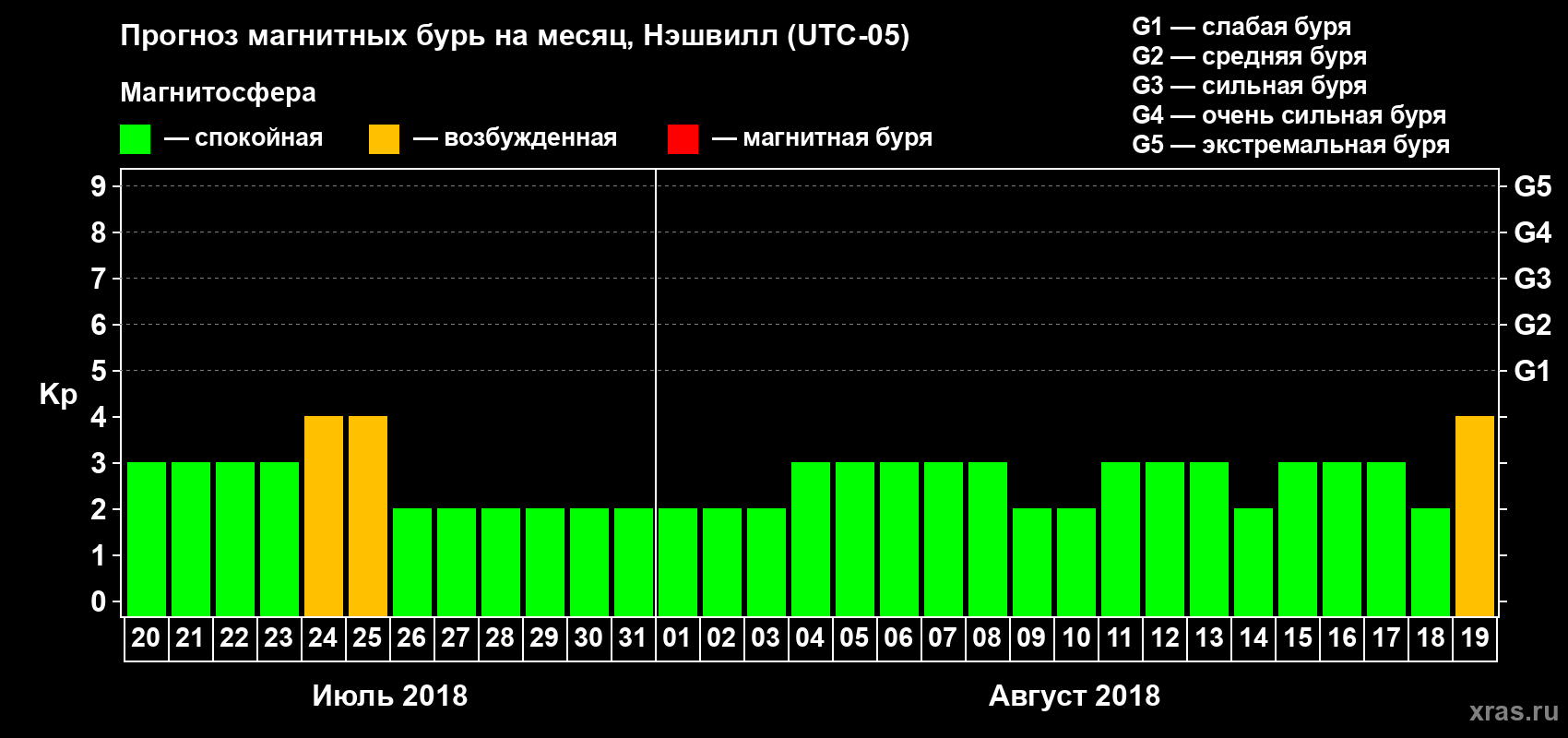 Прогноз максимального суточного геомагнитного индекса Kp на <b>1 месяц</b> (31 день) <b>с 20 июля по 19 августа 2018 г</b>