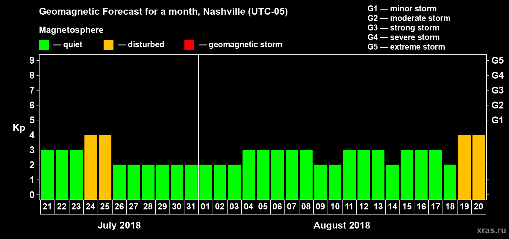 Forecast of the daily maximal value of geomagnetic index Kp for <b>1 month</b> (31 days) <b>from Jul 21, 2018 to Aug 20, 2018</b>
