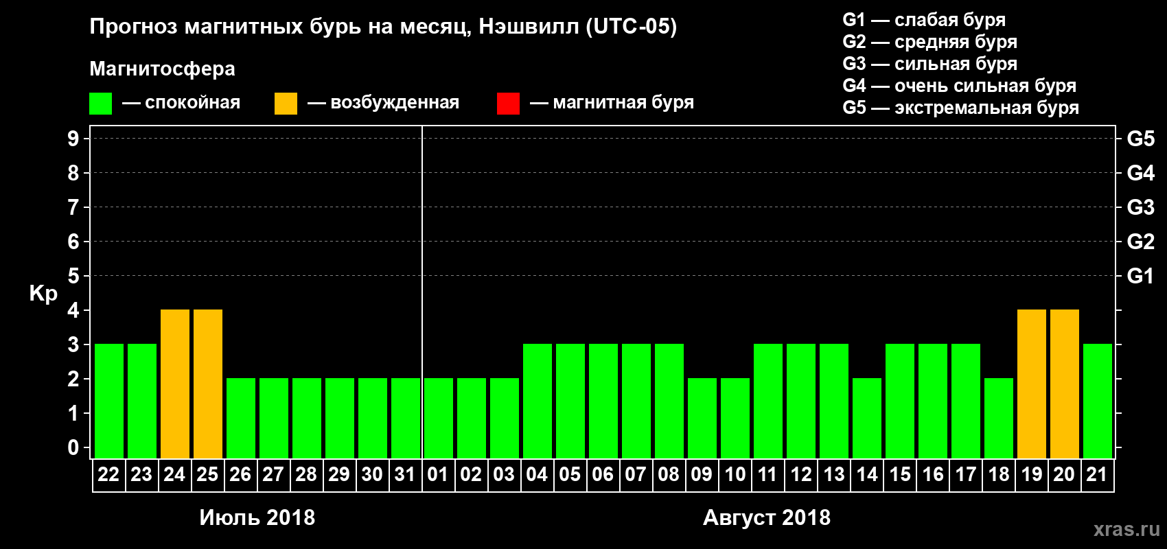 Прогноз максимального суточного геомагнитного индекса Kp на <b>1 месяц</b> (31 день) <b>с 22 июля по 21 августа 2018 г</b>
