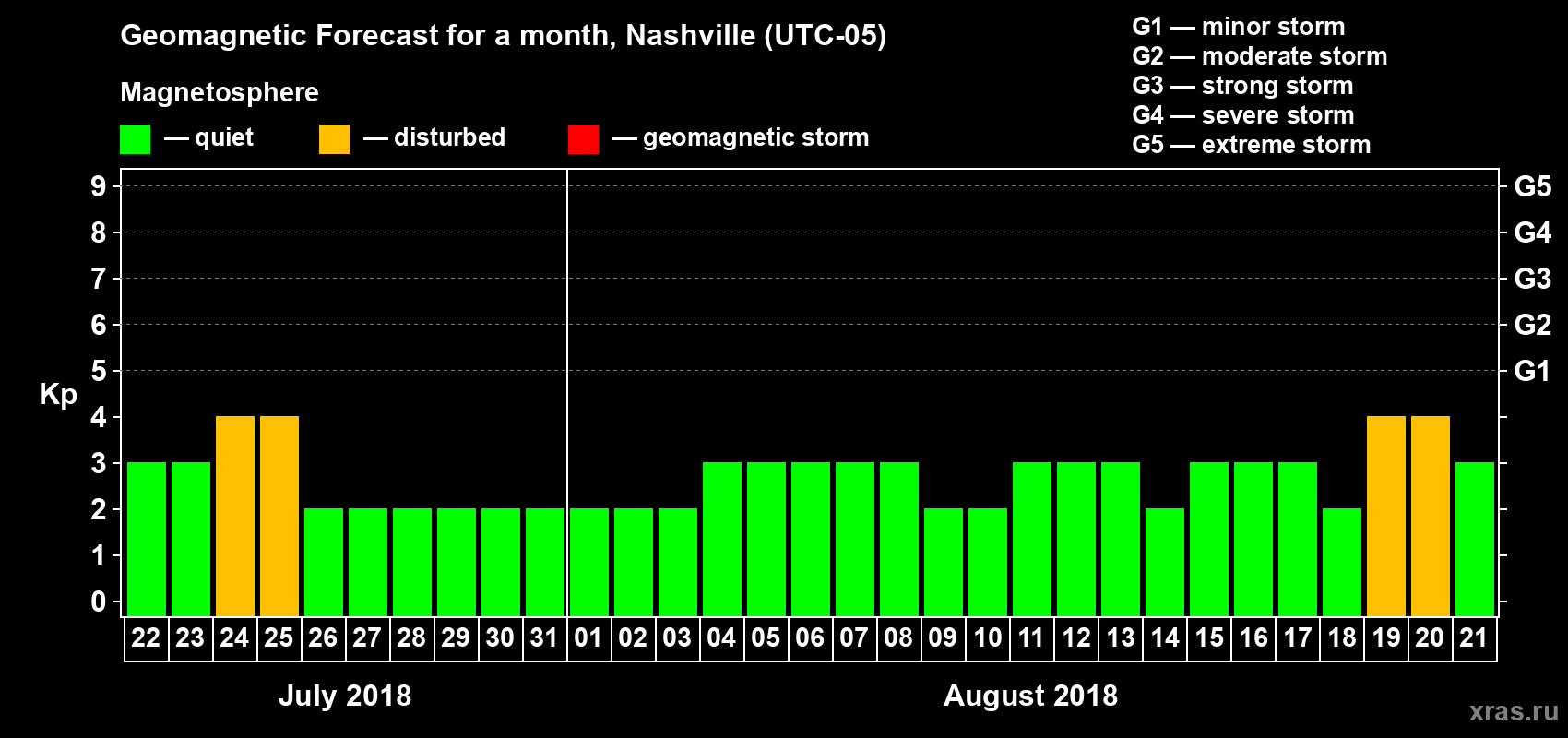 Forecast of the daily maximal value of geomagnetic index Kp for <b>1 month</b> (31 days) <b>from Jul 22, 2018 to Aug 21, 2018</b>