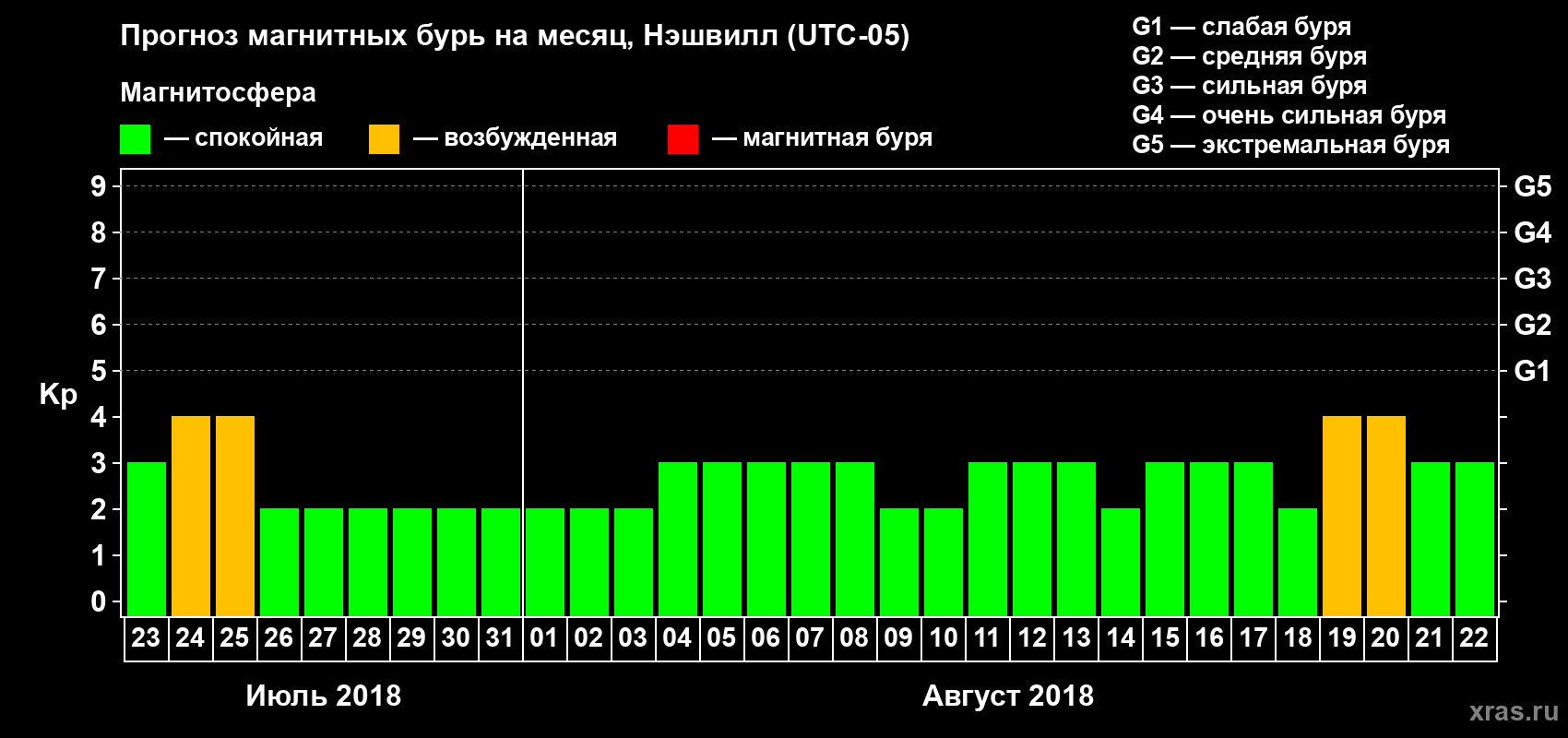 Прогноз максимального суточного геомагнитного индекса Kp на <b>1 месяц</b> (31 день) <b>с 23 июля по 22 августа 2018 г</b>