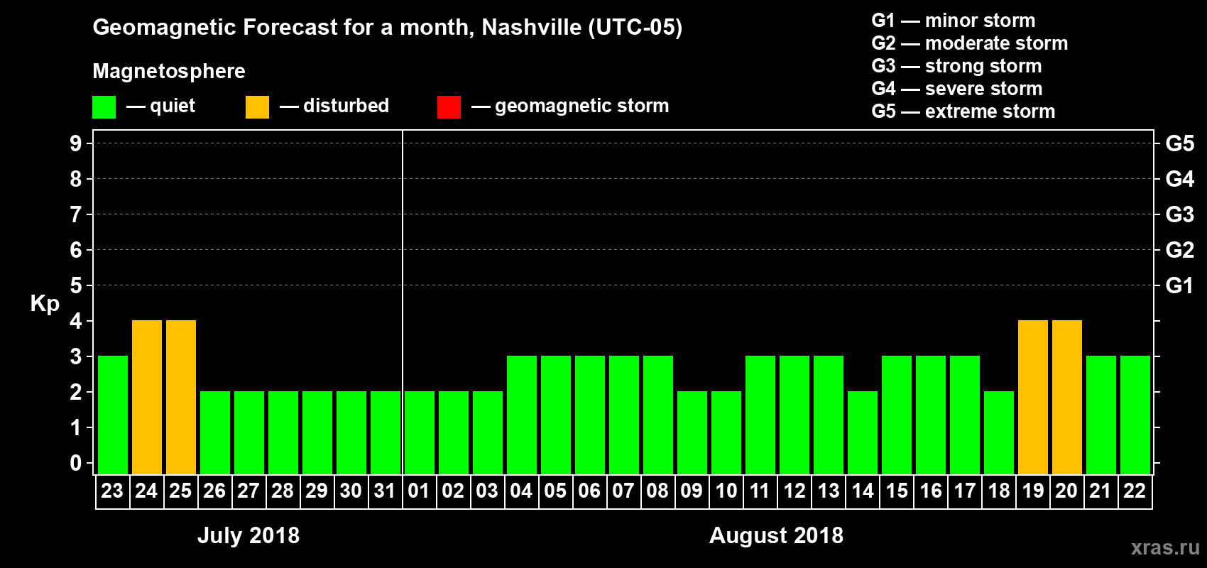Forecast of the daily maximal value of geomagnetic index Kp for <b>1 month</b> (31 days) <b>from Jul 23, 2018 to Aug 22, 2018</b>