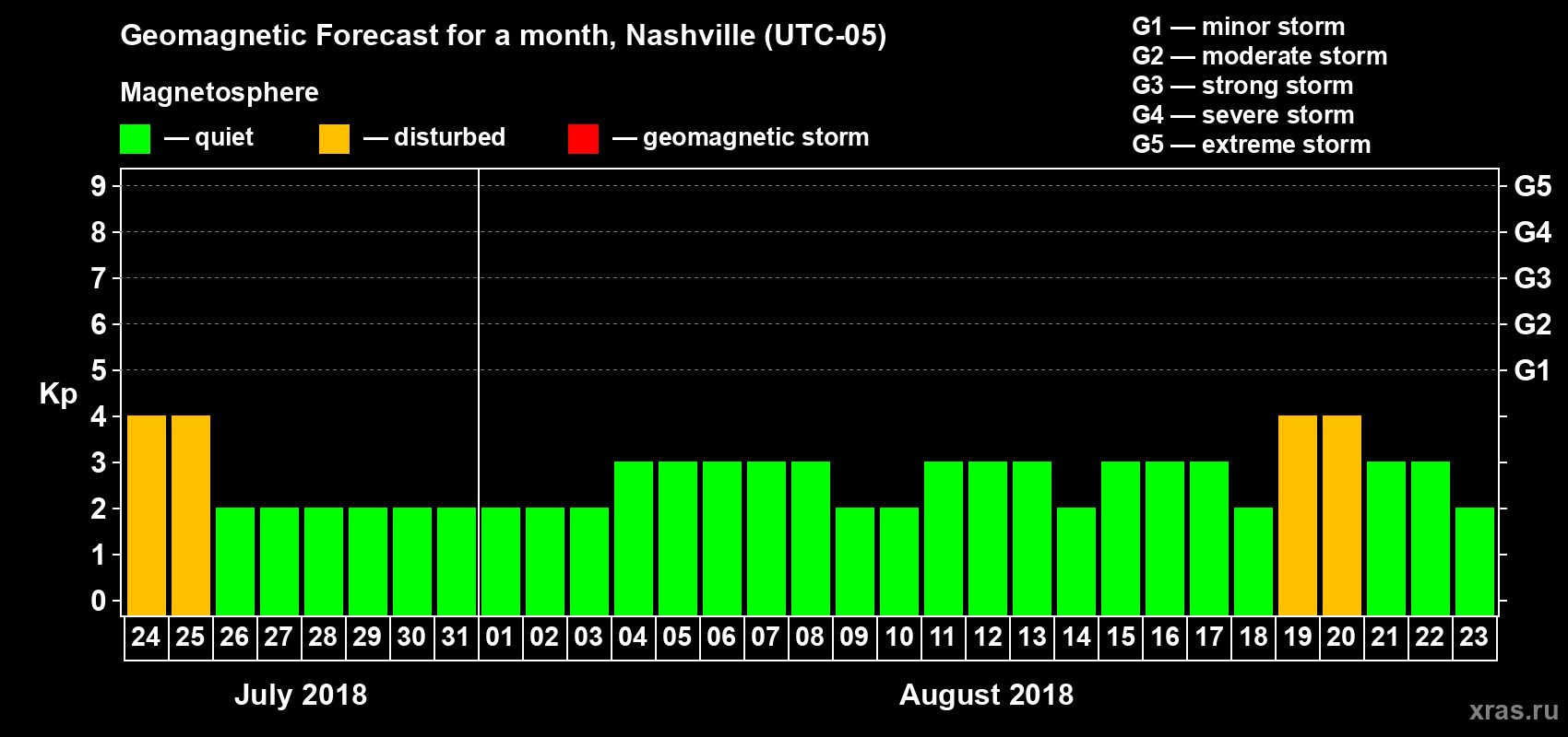 Forecast of the daily maximal value of geomagnetic index Kp for <b>1 month</b> (31 days) <b>from Jul 24, 2018 to Aug 23, 2018</b>