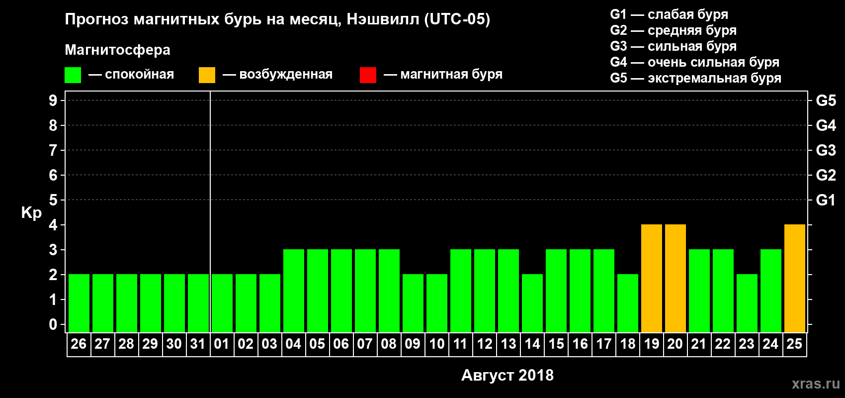 Прогноз максимального суточного геомагнитного индекса Kp на <b>1 месяц</b> (31 день) <b>с 26 июля по 25 августа 2018 г</b>