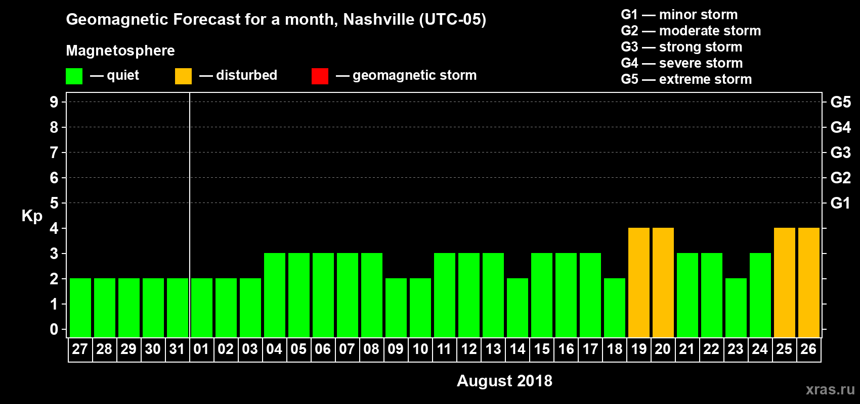 Forecast of the daily maximal value of geomagnetic index Kp for <b>1 month</b> (31 days) <b>from Jul 27, 2018 to Aug 26, 2018</b>