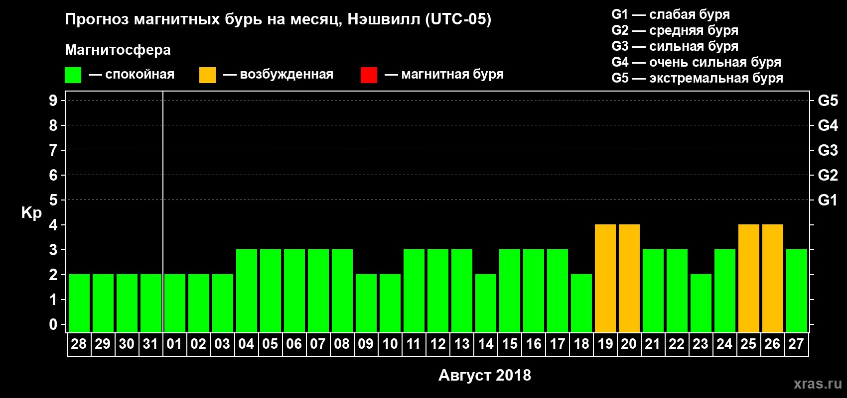 Прогноз максимального суточного геомагнитного индекса Kp на <b>1 месяц</b> (31 день) <b>с 28 июля по 27 августа 2018 г</b>