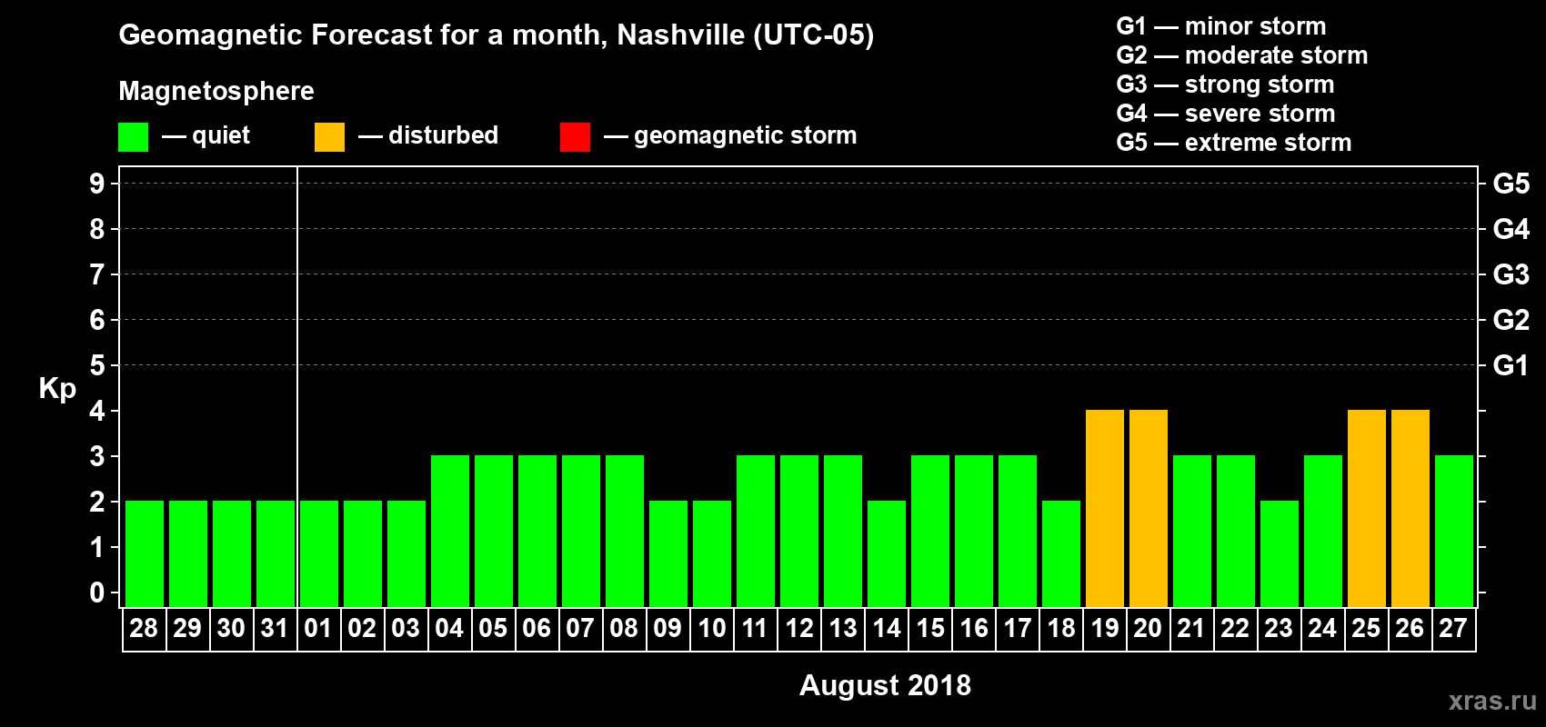 Forecast of the daily maximal value of geomagnetic index Kp for <b>1 month</b> (31 days) <b>from Jul 28, 2018 to Aug 27, 2018</b>