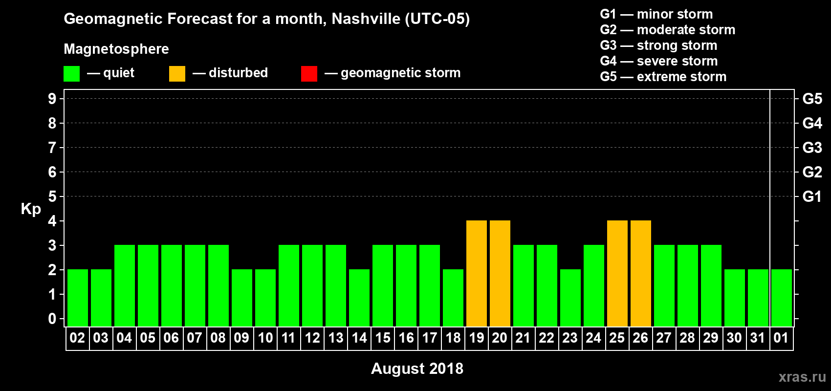 Forecast of the daily maximal value of geomagnetic index Kp for <b>1 month</b> (31 days) <b>from Aug 02, 2018 to Sep 01, 2018</b>