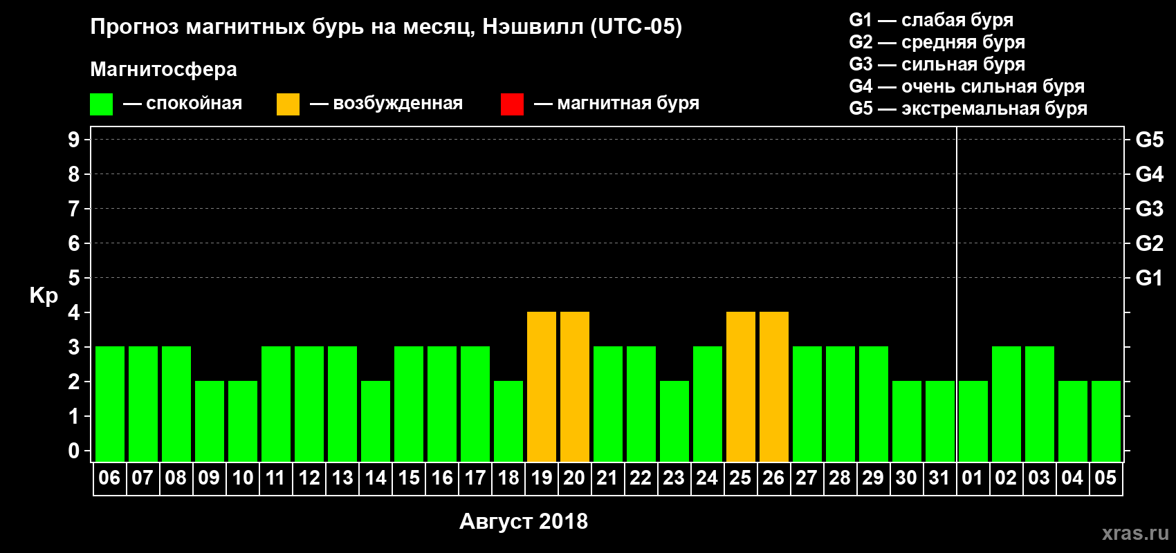 Прогноз максимального суточного геомагнитного индекса Kp на <b>1 месяц</b> (31 день) <b>с 06 августа по 05 сентября 2018 г</b>