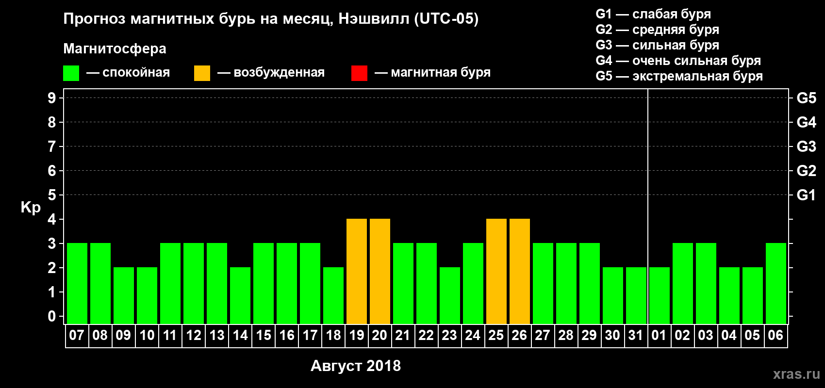 Прогноз максимального суточного геомагнитного индекса Kp на <b>1 месяц</b> (31 день) <b>с 07 августа по 06 сентября 2018 г</b>
