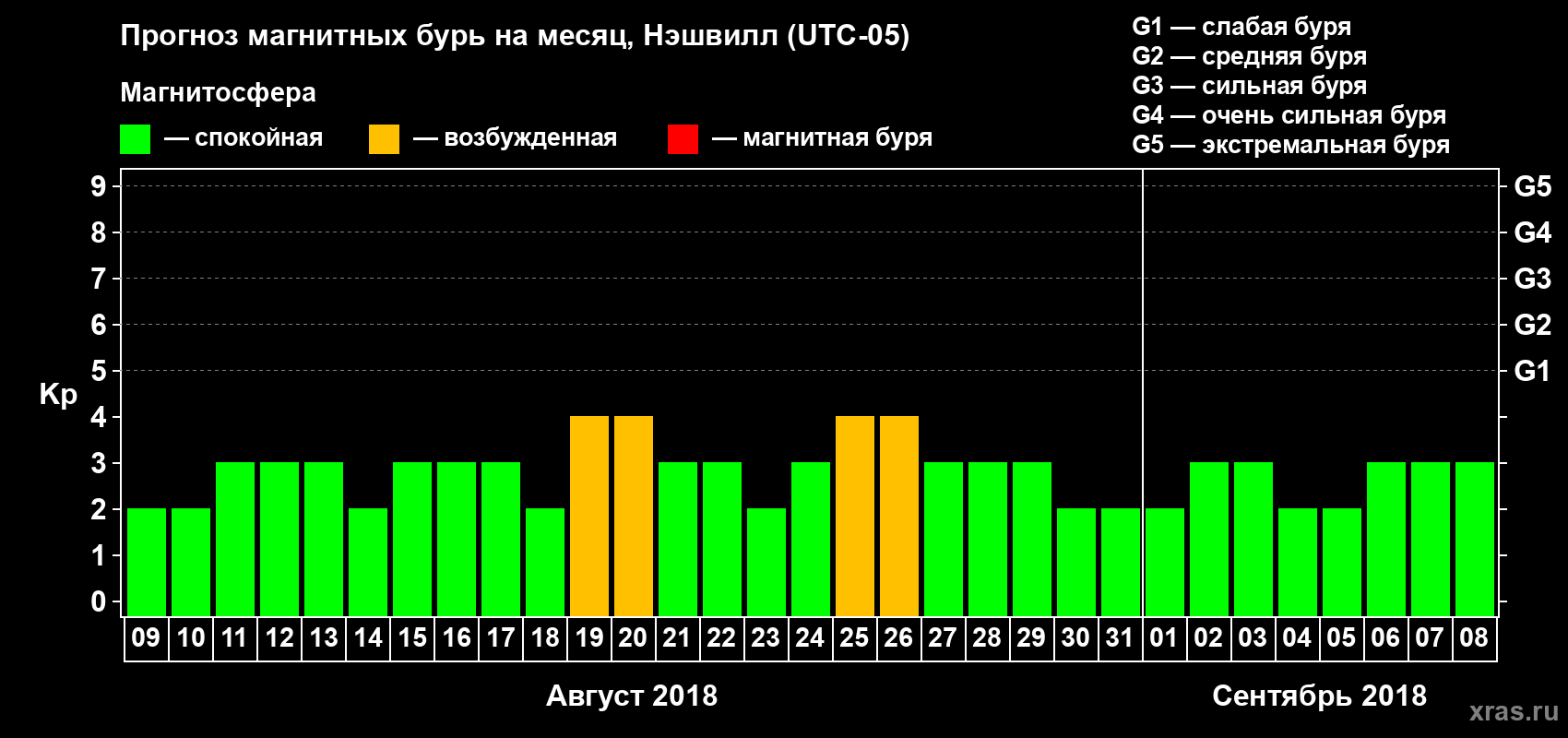 Прогноз максимального суточного геомагнитного индекса Kp на <b>1 месяц</b> (31 день) <b>с 09 августа по 08 сентября 2018 г</b>