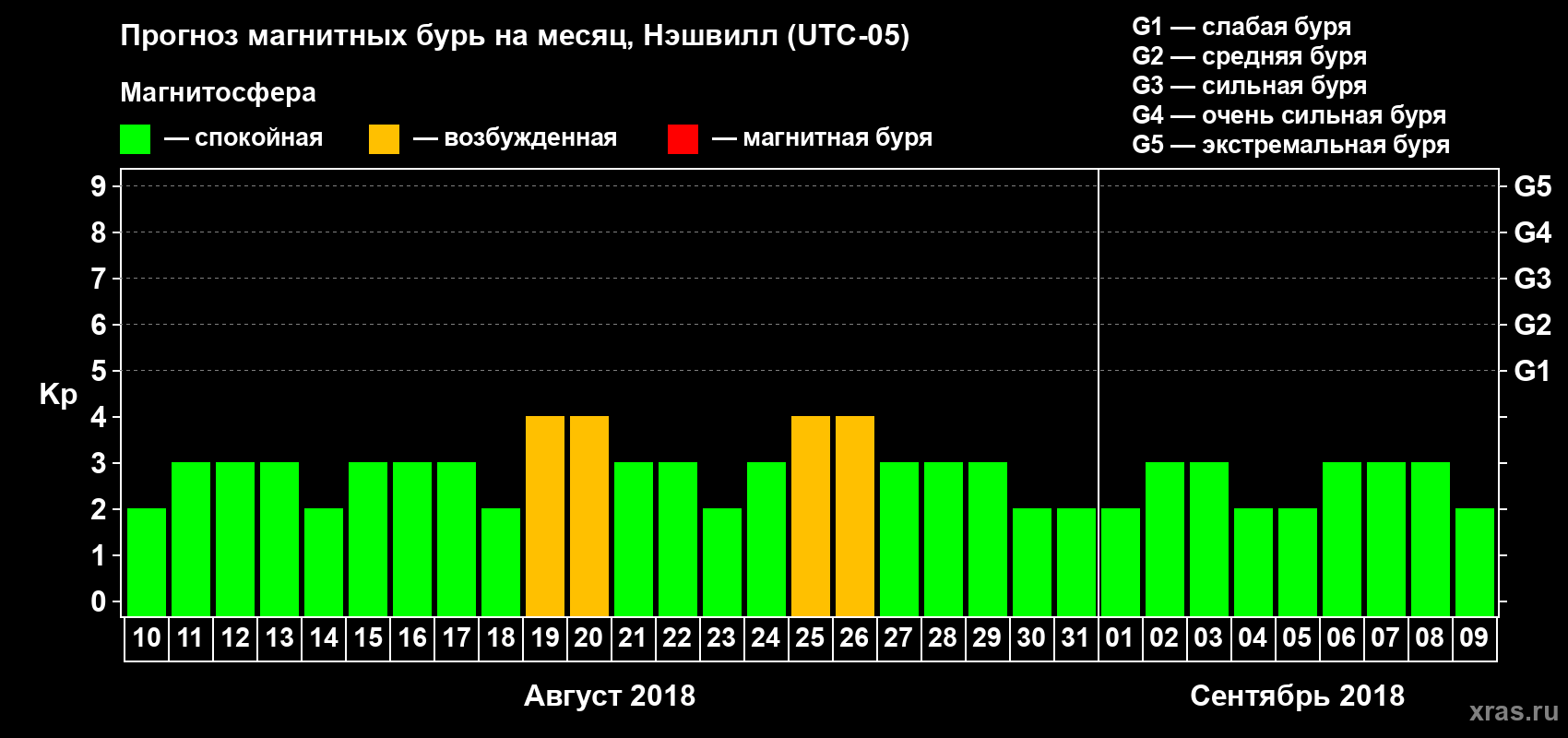 Прогноз максимального суточного геомагнитного индекса Kp на <b>1 месяц</b> (31 день) <b>с 10 августа по 09 сентября 2018 г</b>