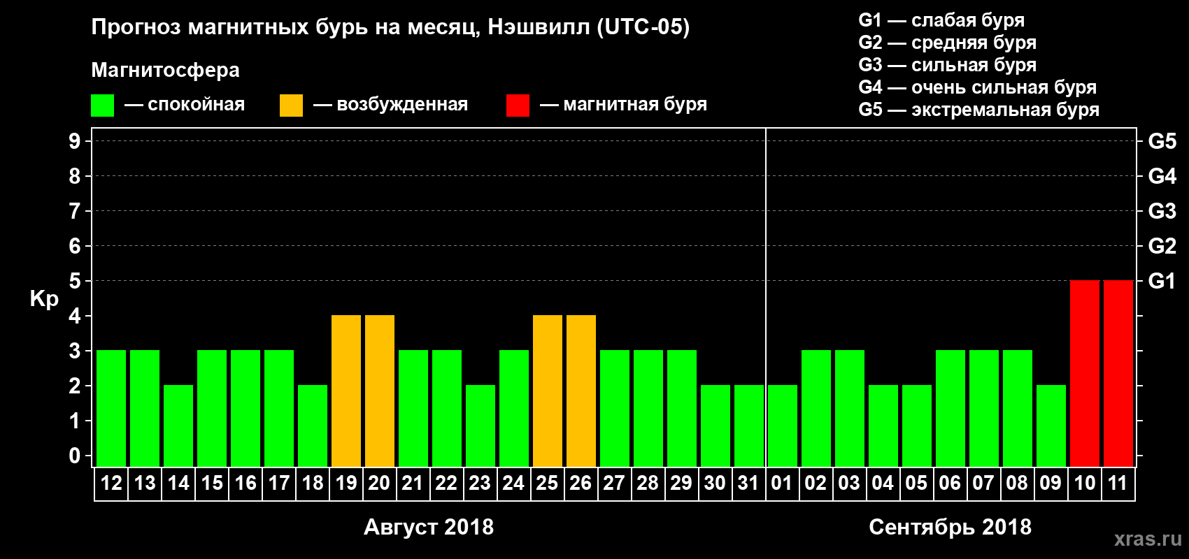 Прогноз максимального суточного геомагнитного индекса Kp на <b>1 месяц</b> (31 день) <b>с 12 августа по 11 сентября 2018 г</b>