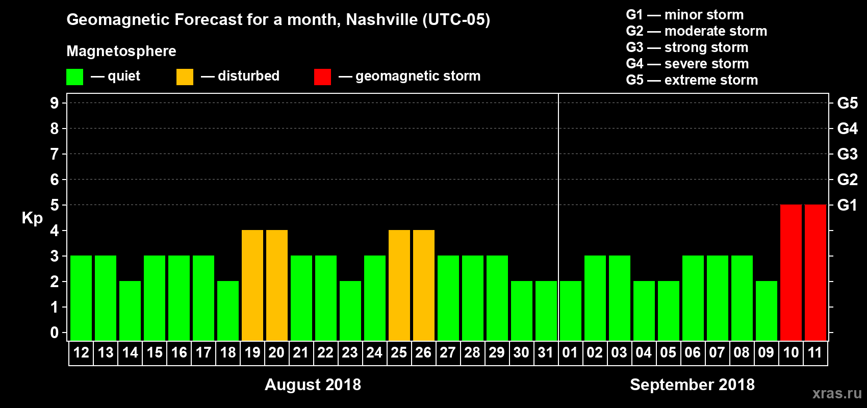 Forecast of the daily maximal value of geomagnetic index Kp for <b>1 month</b> (31 days) <b>from Aug 12, 2018 to Sep 11, 2018</b>