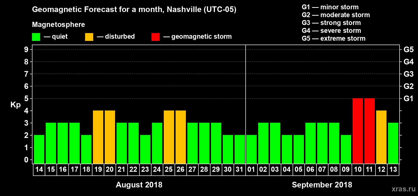 Forecast of the daily maximal value of geomagnetic index Kp for <b>1 month</b> (31 days) <b>from Aug 14, 2018 to Sep 13, 2018</b>