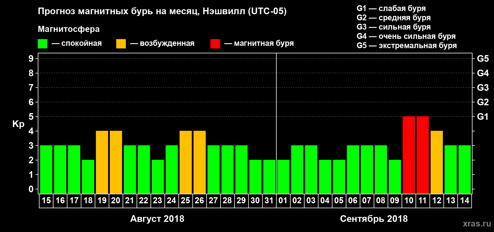 Прогноз максимального суточного геомагнитного индекса Kp на <b>1 месяц</b> (31 день) <b>с 15 августа по 14 сентября 2018 г</b>