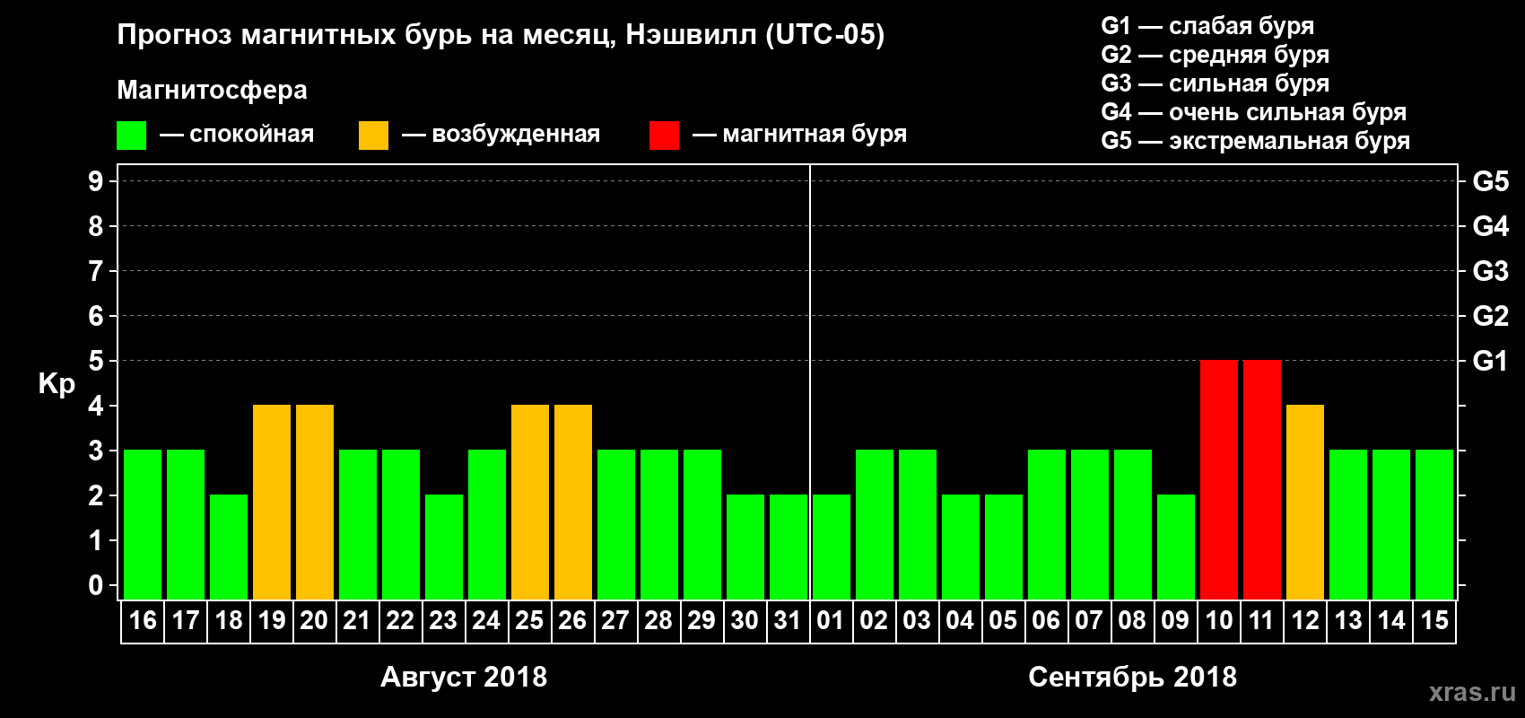 Прогноз максимального суточного геомагнитного индекса Kp на <b>1 месяц</b> (31 день) <b>с 16 августа по 15 сентября 2018 г</b>