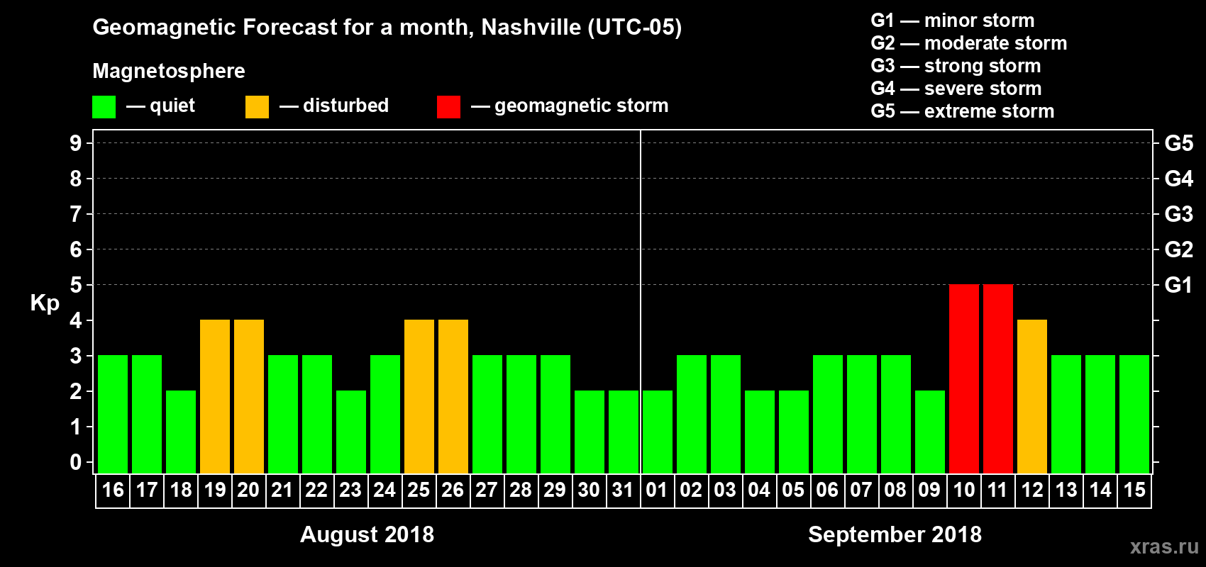 Forecast of the daily maximal value of geomagnetic index Kp for <b>1 month</b> (31 days) <b>from Aug 16, 2018 to Sep 15, 2018</b>