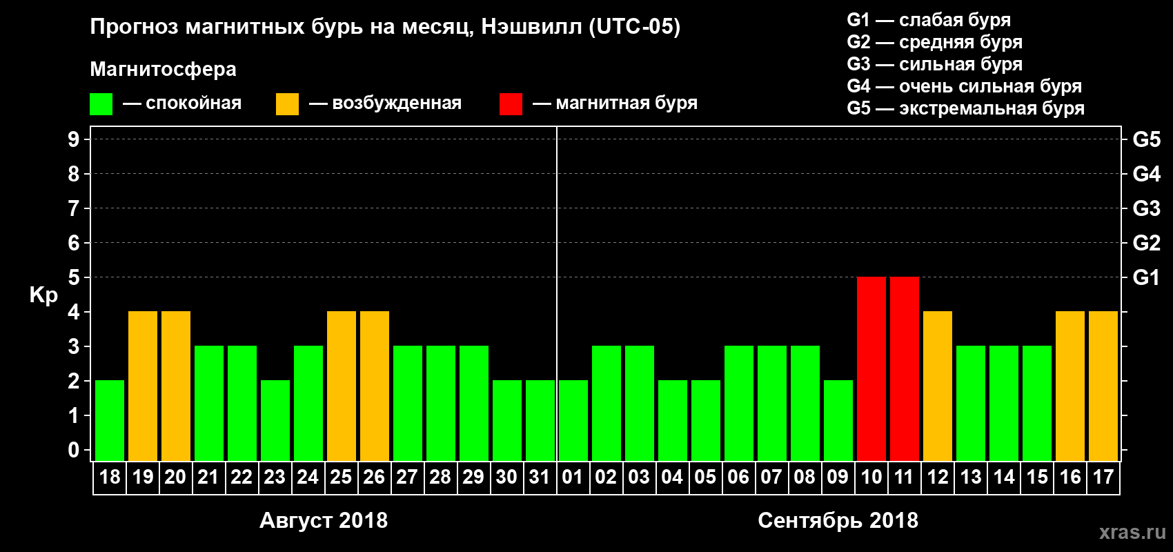 Прогноз максимального суточного геомагнитного индекса Kp на <b>1 месяц</b> (31 день) <b>с 18 августа по 17 сентября 2018 г</b>