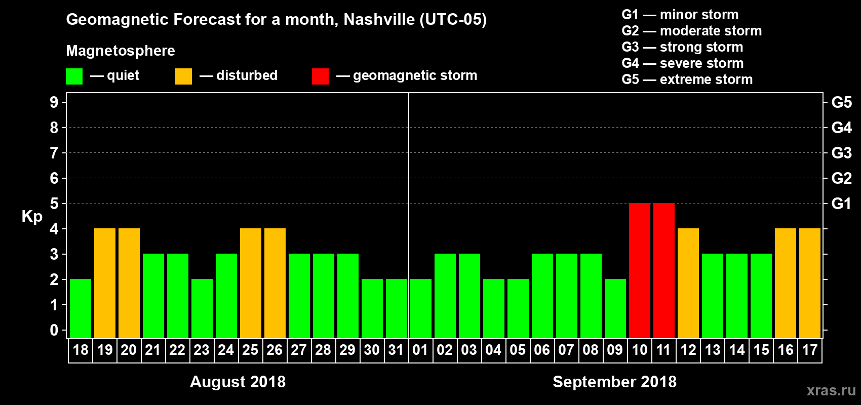 Forecast of the daily maximal value of geomagnetic index Kp for <b>1 month</b> (31 days) <b>from Aug 18, 2018 to Sep 17, 2018</b>