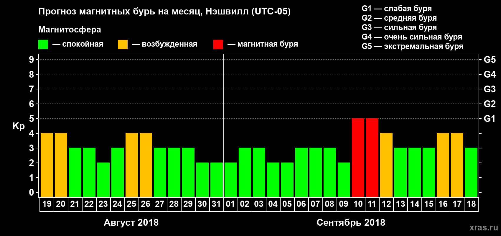 Прогноз максимального суточного геомагнитного индекса Kp на <b>1 месяц</b> (31 день) <b>с 19 августа по 18 сентября 2018 г</b>