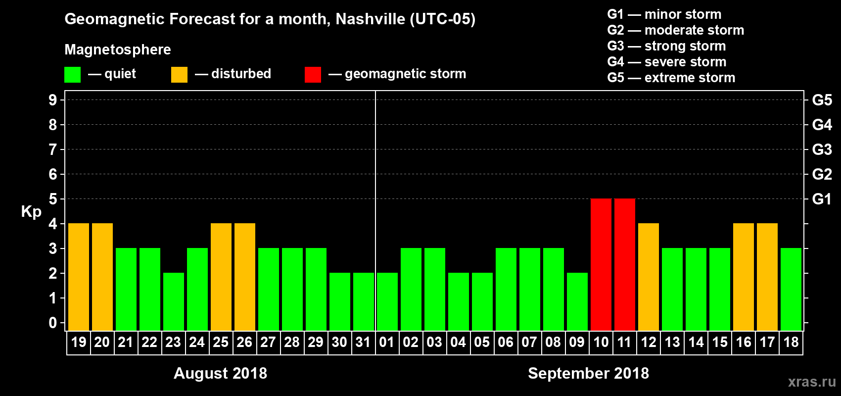 Forecast of the daily maximal value of geomagnetic index Kp for <b>1 month</b> (31 days) <b>from Aug 19, 2018 to Sep 18, 2018</b>