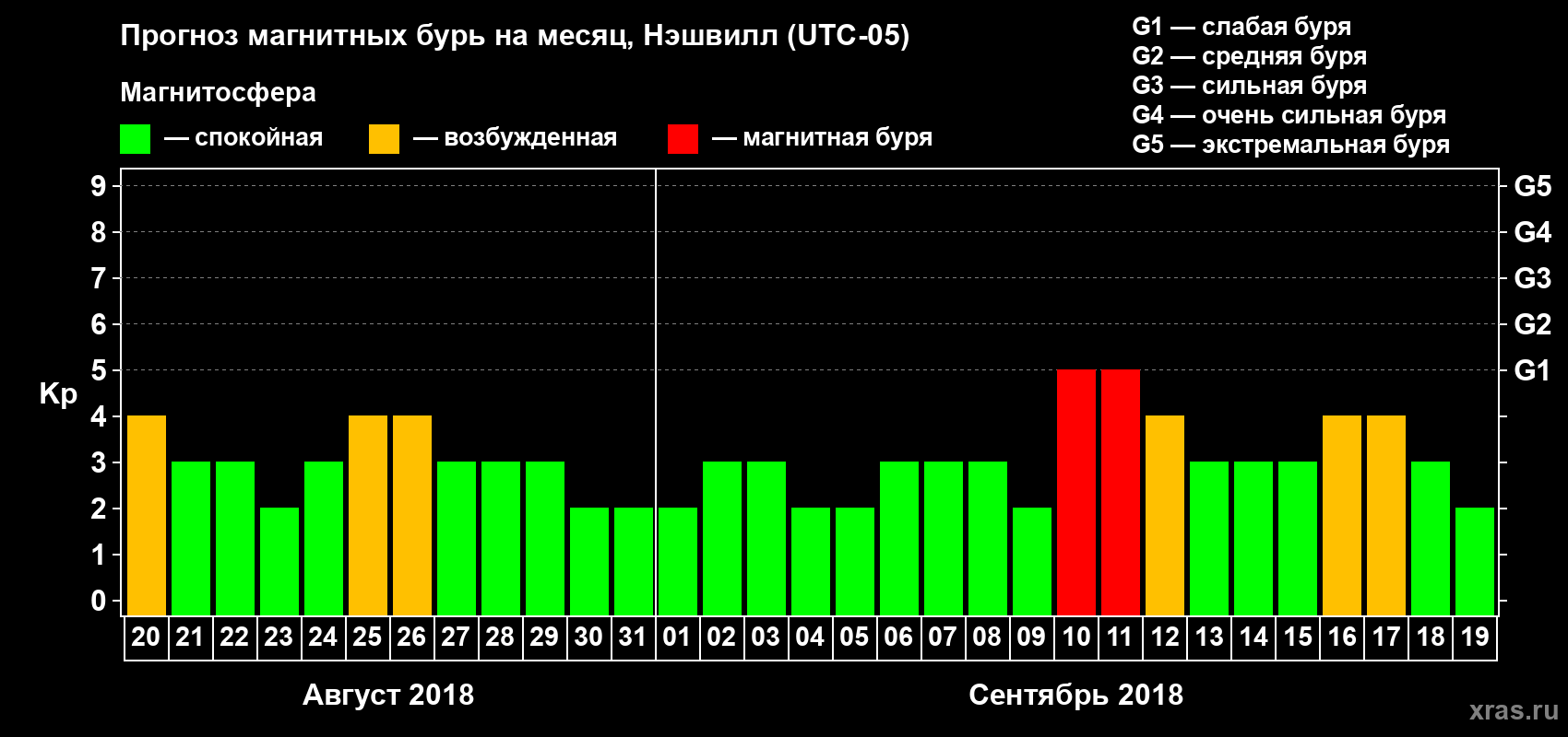 Прогноз максимального суточного геомагнитного индекса Kp на <b>1 месяц</b> (31 день) <b>с 20 августа по 19 сентября 2018 г</b>