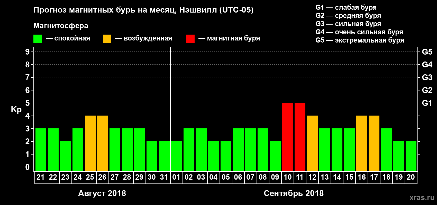 Прогноз максимального суточного геомагнитного индекса Kp на <b>1 месяц</b> (31 день) <b>с 21 августа по 20 сентября 2018 г</b>