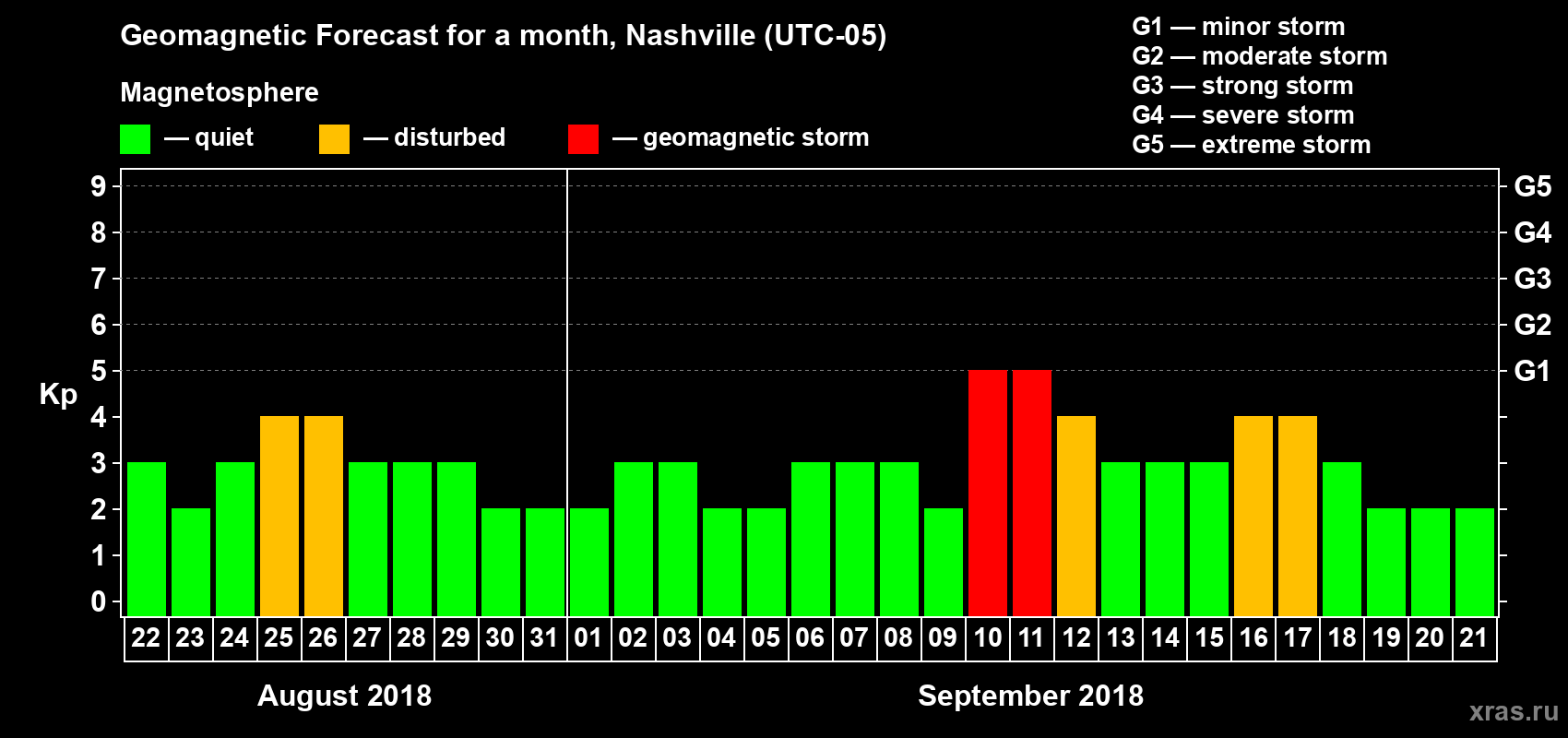 Forecast of the daily maximal value of geomagnetic index Kp for <b>1 month</b> (31 days) <b>from Aug 22, 2018 to Sep 21, 2018</b>