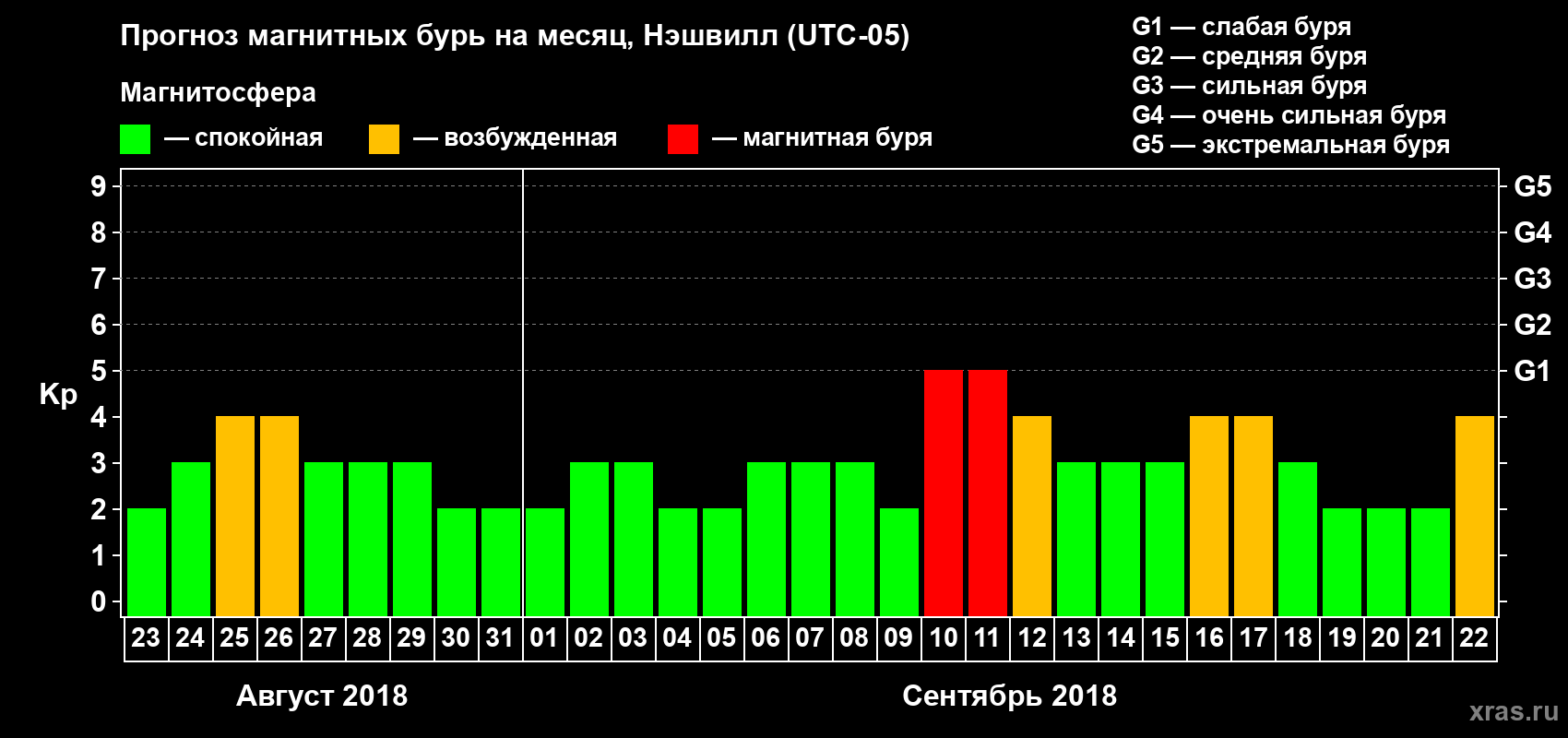 Прогноз максимального суточного геомагнитного индекса Kp на <b>1 месяц</b> (31 день) <b>с 23 августа по 22 сентября 2018 г</b>