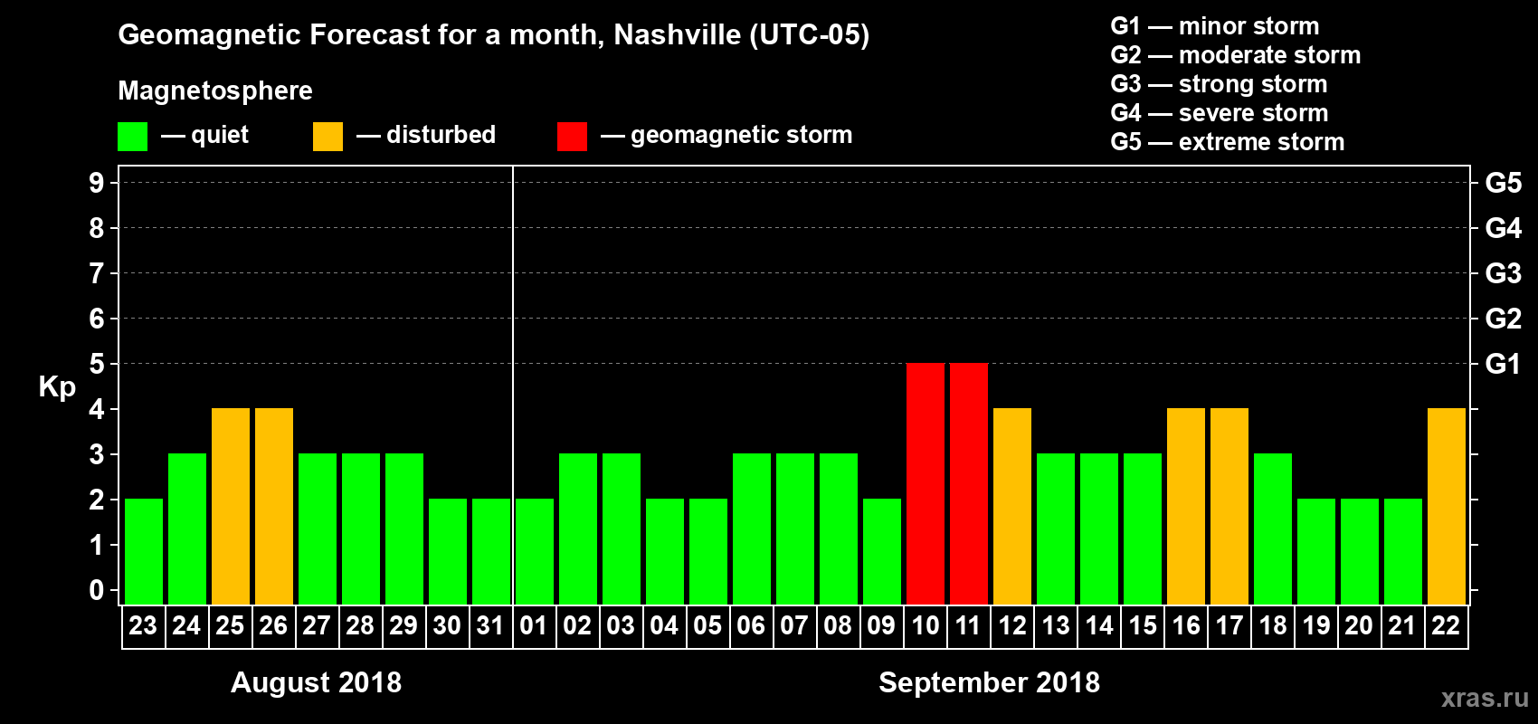 Forecast of the daily maximal value of geomagnetic index Kp for <b>1 month</b> (31 days) <b>from Aug 23, 2018 to Sep 22, 2018</b>