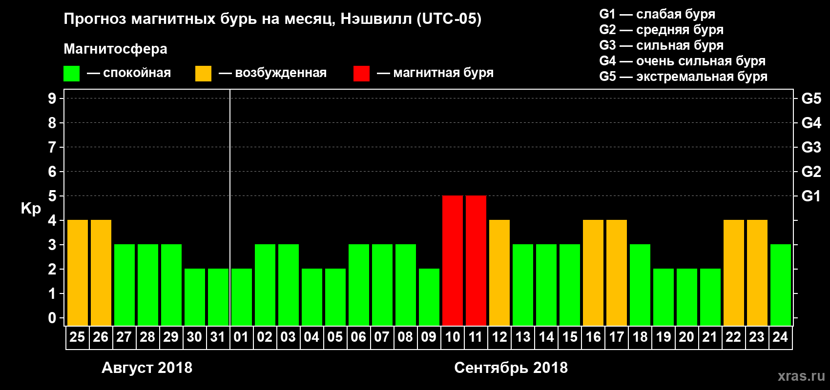 Прогноз максимального суточного геомагнитного индекса Kp на <b>1 месяц</b> (31 день) <b>с 25 августа по 24 сентября 2018 г</b>