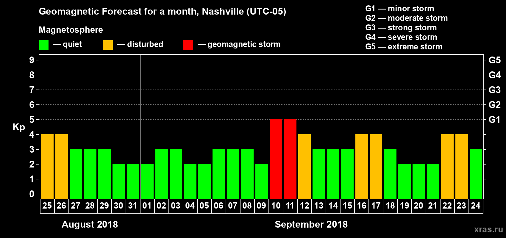 Forecast of the daily maximal value of geomagnetic index Kp for <b>1 month</b> (31 days) <b>from Aug 25, 2018 to Sep 24, 2018</b>