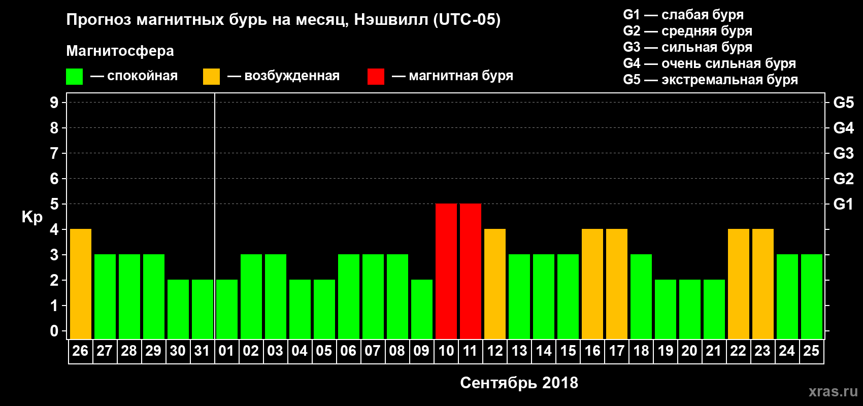 Прогноз максимального суточного геомагнитного индекса Kp на <b>1 месяц</b> (31 день) <b>с 26 августа по 25 сентября 2018 г</b>