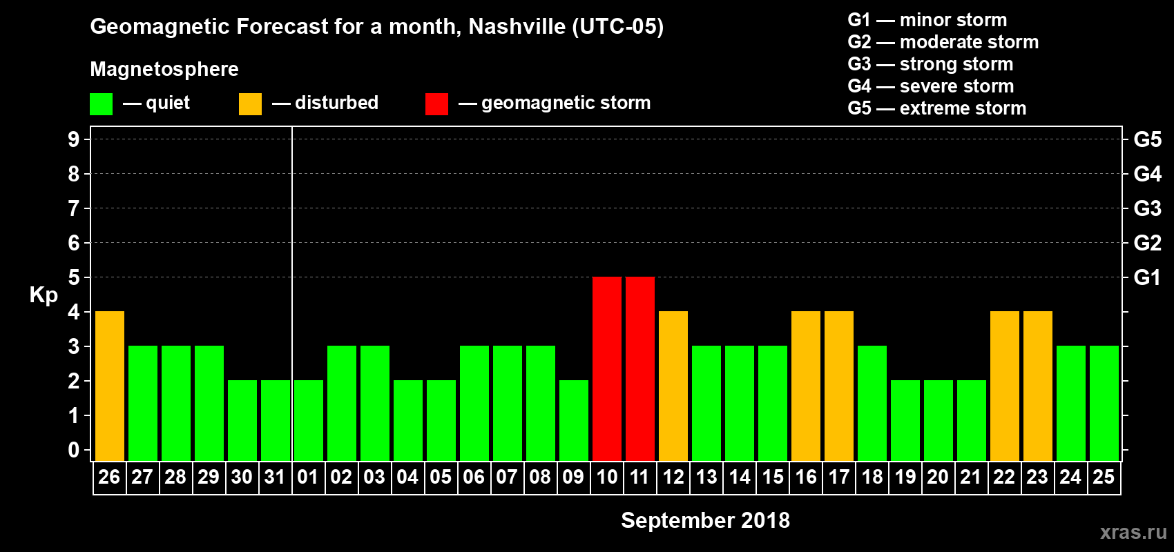 Forecast of the daily maximal value of geomagnetic index Kp for <b>1 month</b> (31 days) <b>from Aug 26, 2018 to Sep 25, 2018</b>