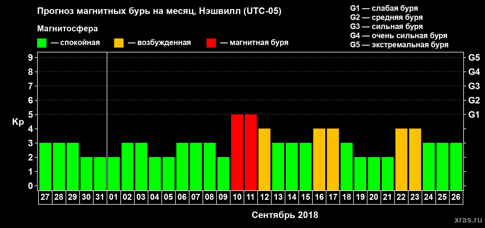 Прогноз максимального суточного геомагнитного индекса Kp на <b>1 месяц</b> (31 день) <b>с 27 августа по 26 сентября 2018 г</b>