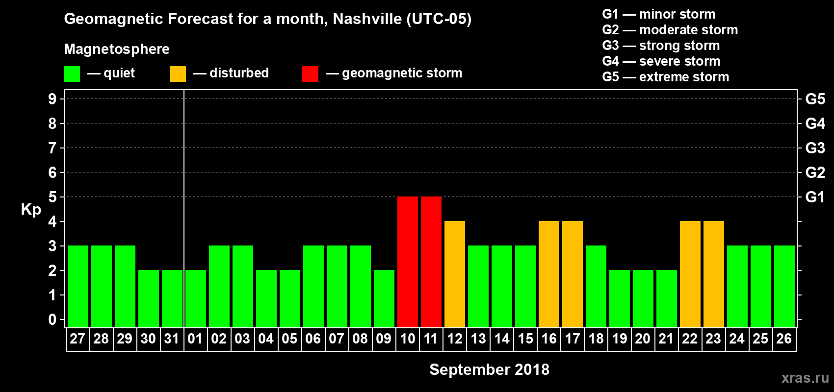 Forecast of the daily maximal value of geomagnetic index Kp for <b>1 month</b> (31 days) <b>from Aug 27, 2018 to Sep 26, 2018</b>
