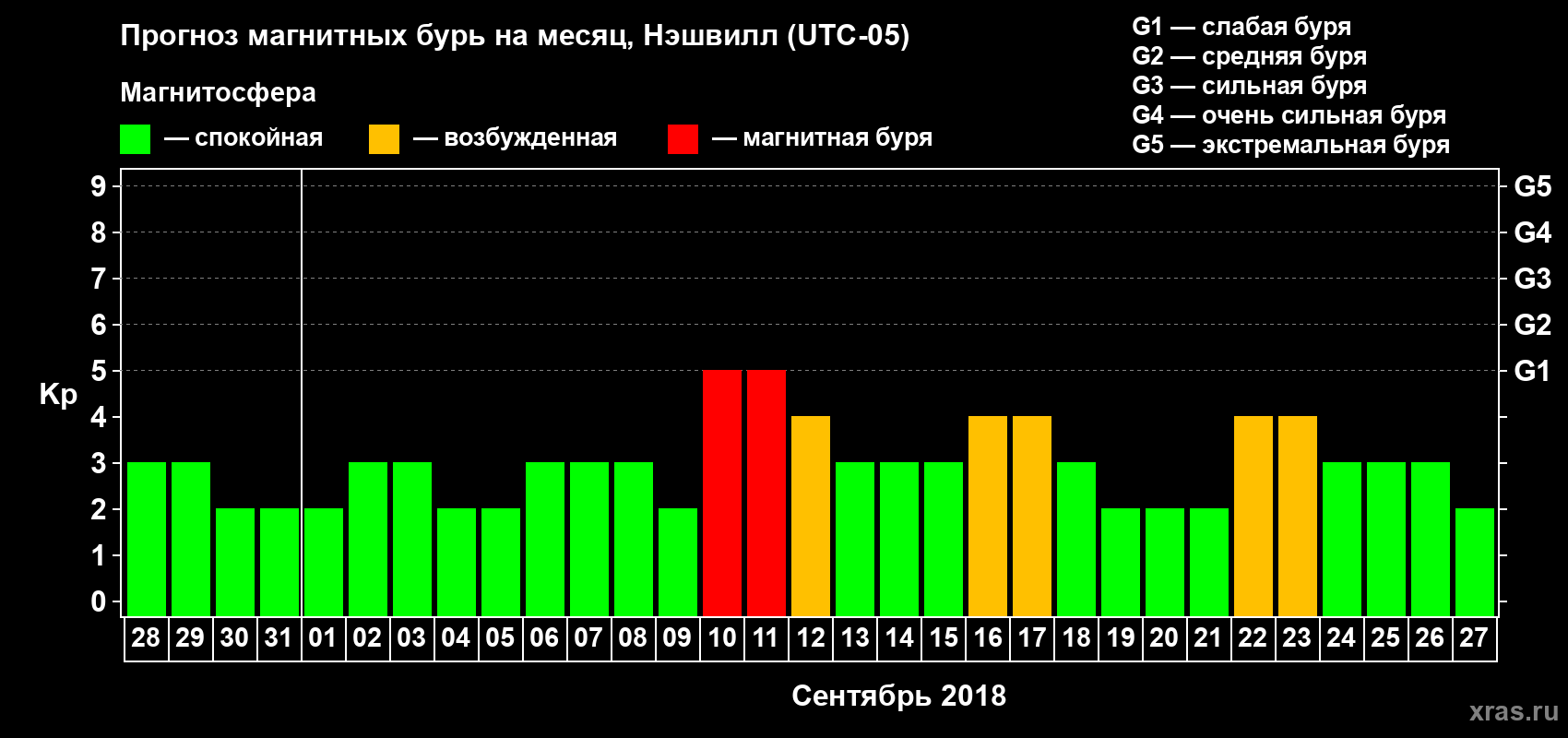 Прогноз максимального суточного геомагнитного индекса Kp на <b>1 месяц</b> (31 день) <b>с 28 августа по 27 сентября 2018 г</b>