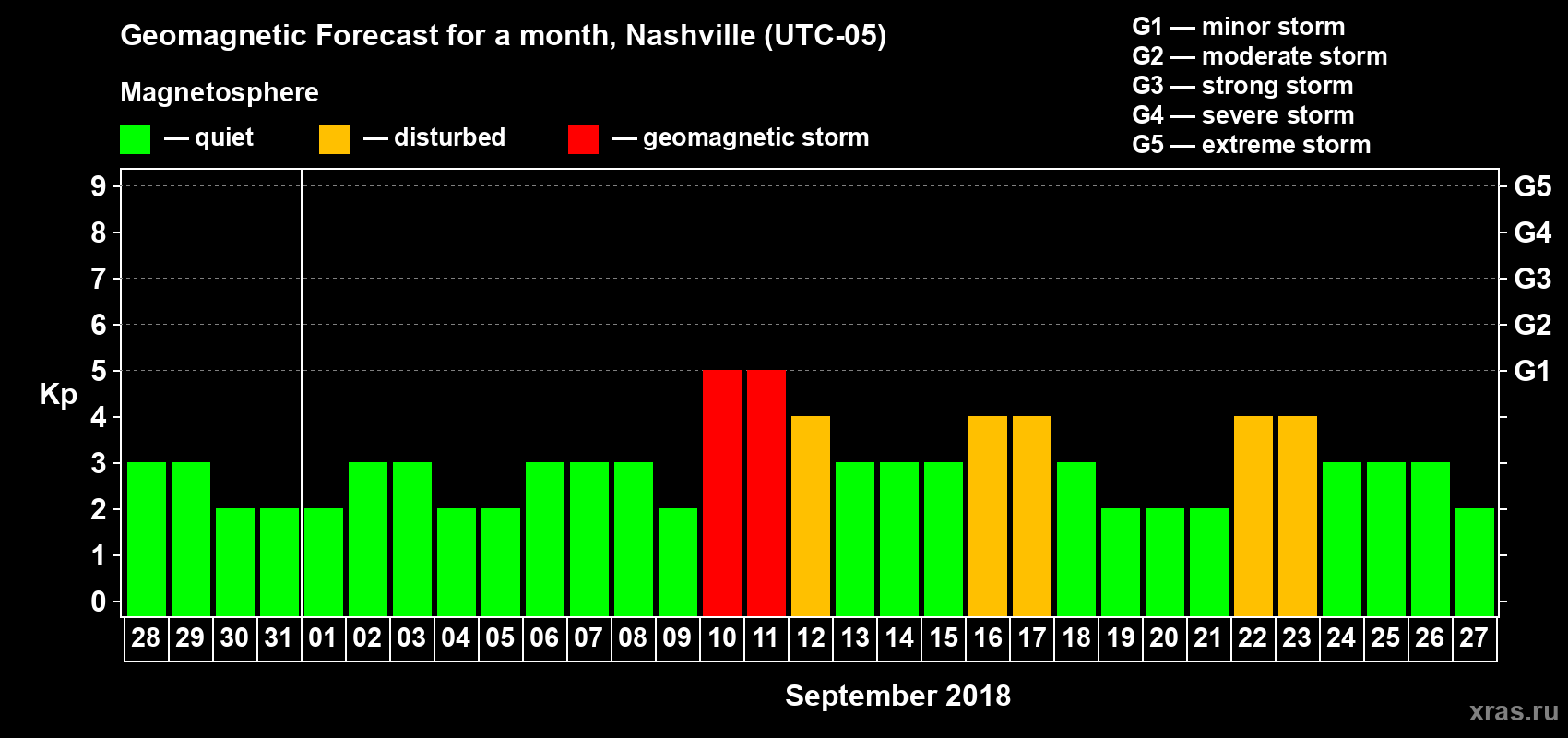 Forecast of the daily maximal value of geomagnetic index Kp for <b>1 month</b> (31 days) <b>from Aug 28, 2018 to Sep 27, 2018</b>