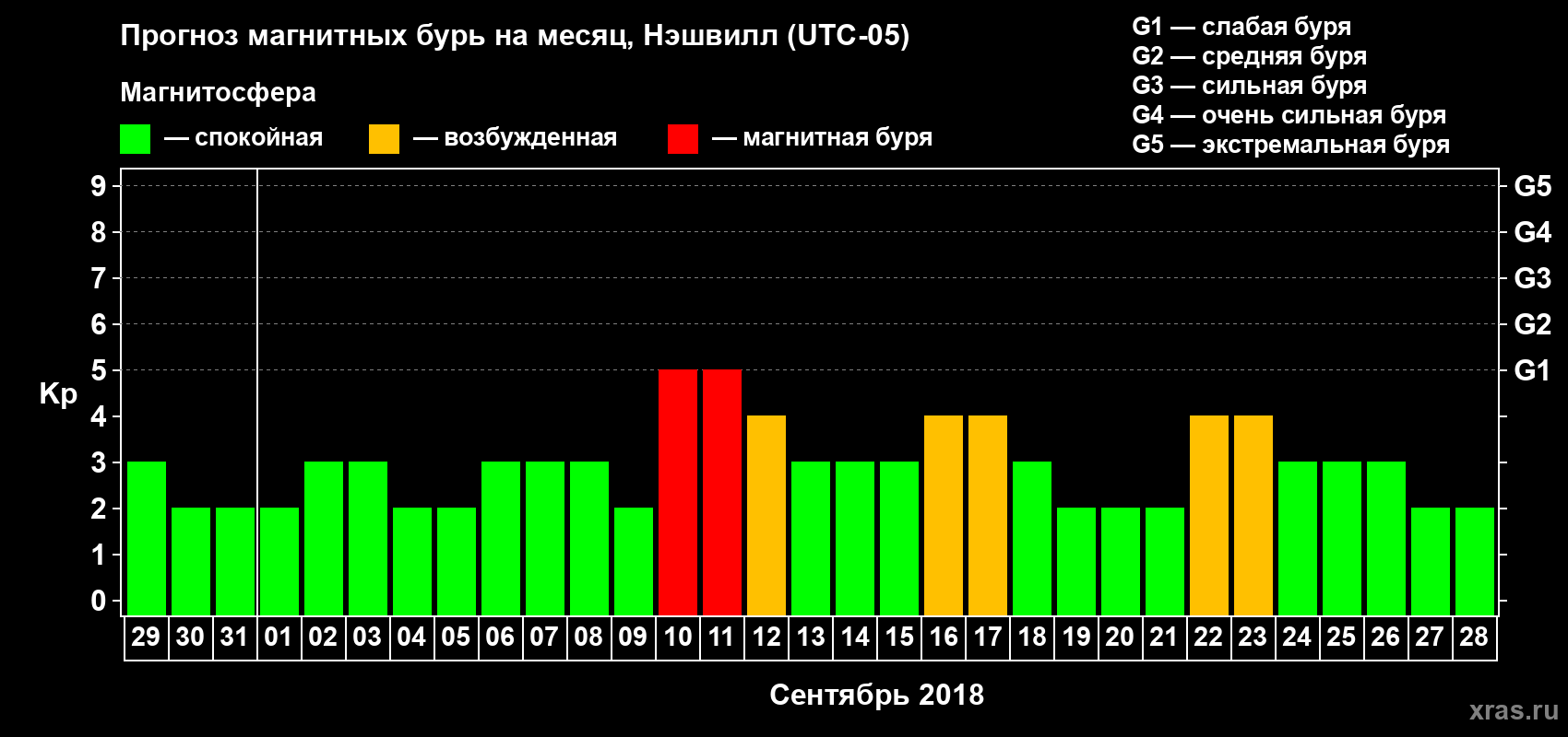 Прогноз максимального суточного геомагнитного индекса Kp на <b>1 месяц</b> (31 день) <b>с 29 августа по 28 сентября 2018 г</b>