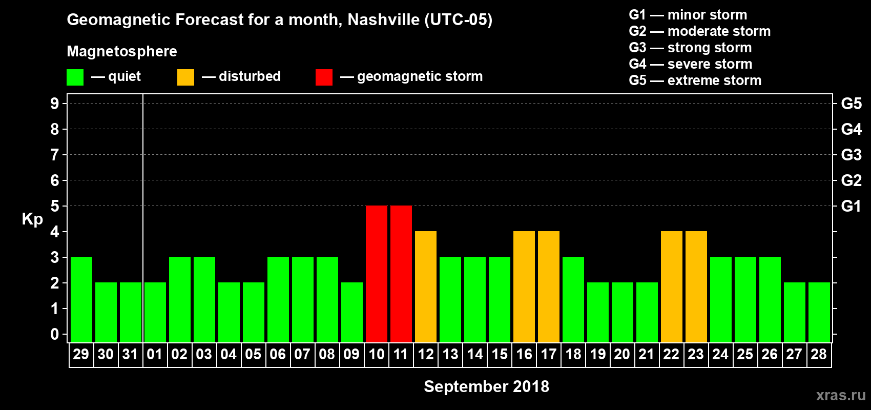 Forecast of the daily maximal value of geomagnetic index Kp for <b>1 month</b> (31 days) <b>from Aug 29, 2018 to Sep 28, 2018</b>